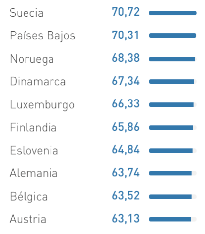 Países del mundo que mejor dominan el inglés