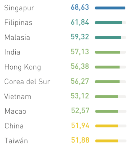 Países del mundo que mejor dominan el inglés