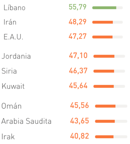 Países del mundo que mejor dominan el inglés