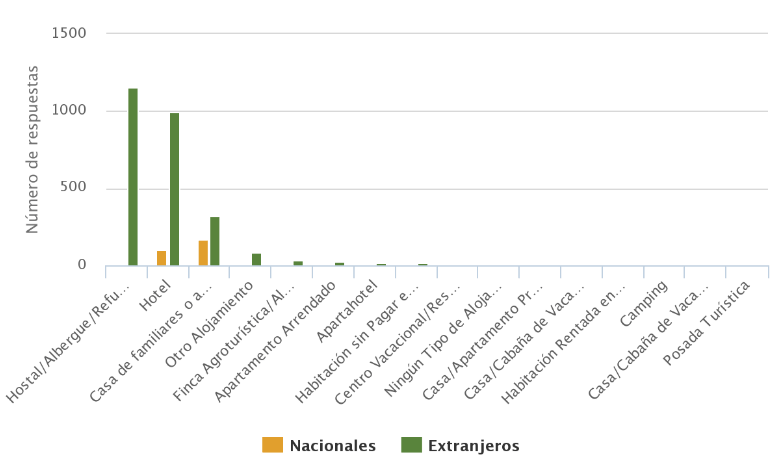 Hostales en Medellín, Sinónimo de Intercambio Cultural